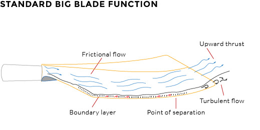 Traditional Bigblade Function
